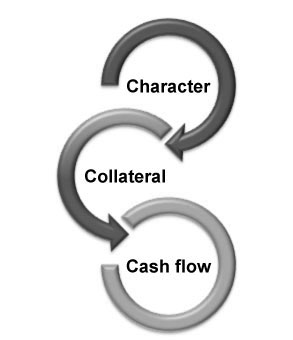 Collateral Cash Flow